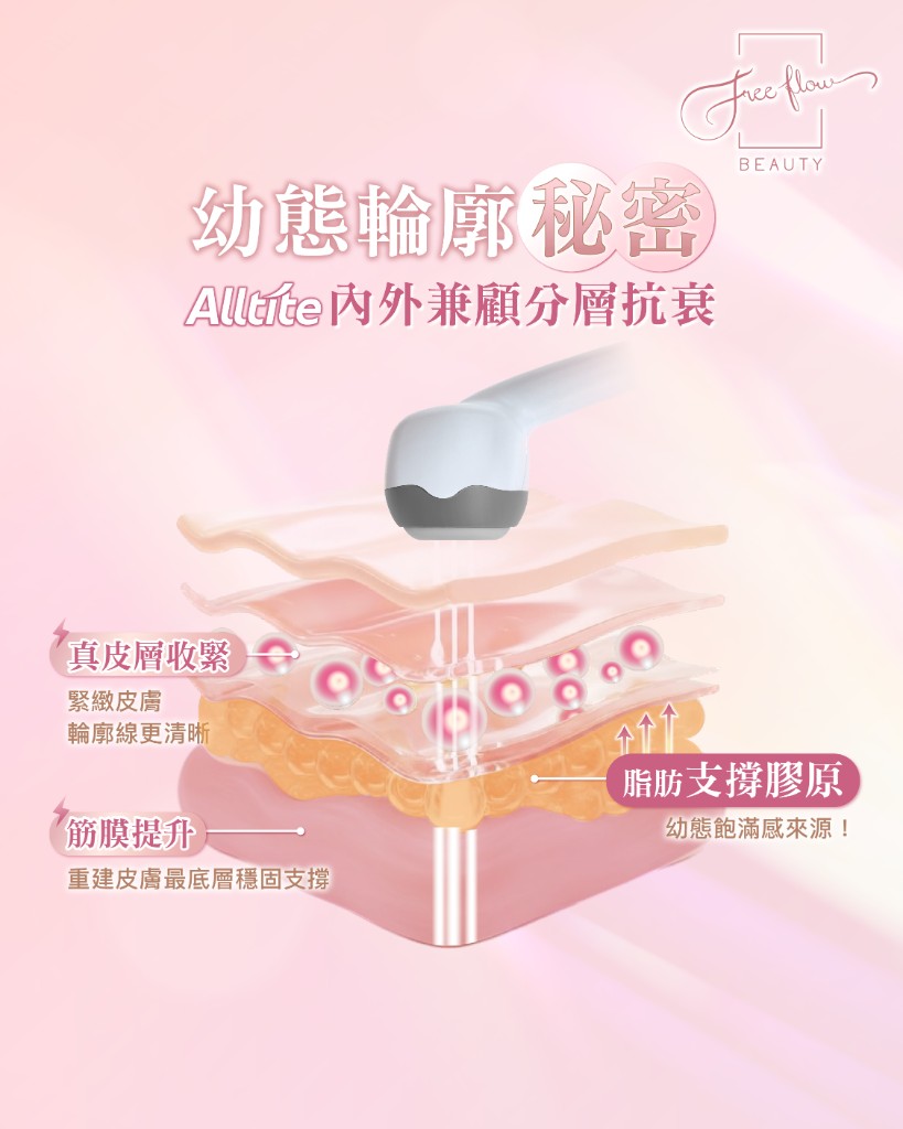 Alltite 分層作用示意：真皮收緊、筋膜提升、脂肪支撐